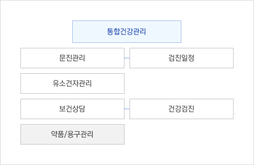 통합건강관리 구성도