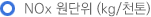SOx 원단위(kg/천톤)
