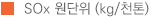 SOx 원단위(kg/천톤)