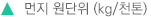 먼지 원단위(kg/천톤)