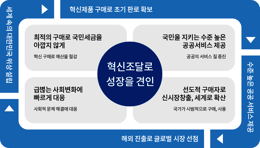 세계속의 대한민국 위상 확립 -> 혁신제품 구매로 초기 판로 확보 -> 수준 높은 공공서비스 제공 -> 해외 진출로 글로벌 시장 선점 혁신조달로 성장을 견인 : 최적의 구매로 국민세금을 아깝지 않게(혁신구매로 예산을 절감), 국민을 지키는 수준 높은 공공서비스 제공(공공의 서비스 질 증진), 급변하는 사회변화에 빠르게 대응(사회적 문제해결에 대응), 선도적 구매자로 신시장 창출, 세계로 확산(국가가 시범적으로 구매 사용)