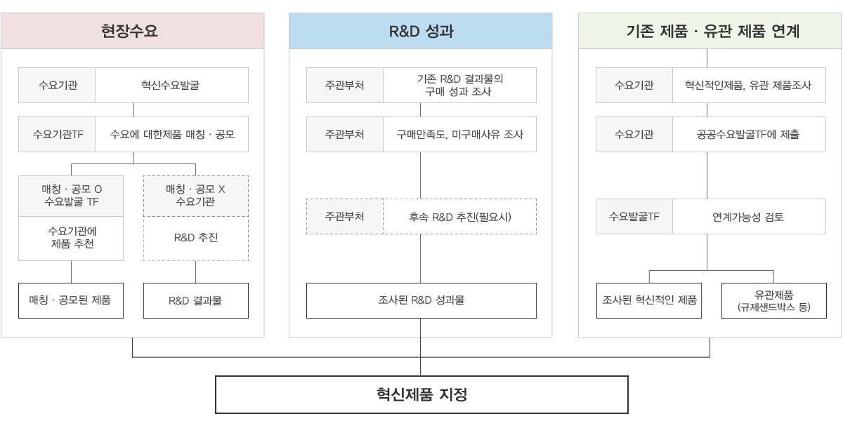 현장 수요 : 수요기관 -> 수요기관TF -> 매칭공모O 수요발굴TF -> 매칭 공모된 제품 -> 혁신제품 지정/현장 수요 : 수요기관 -> 수요기관TF -> 매칭공모X 수요기관 -> R&D 결과물 -> 혁신제품 지정, R&D 성과 : 주관부처(기존 R&D 결과물의 구매 성과 조사) -> 주관부처(구매만족도, 미구매사유 조사) -> 주관부처(후속 R&D 추진(필요시)) -> 조사된 R&D 성과물 -> 혁신제품 지정, 기존 제품 유관 제품 연계 : 수요기관(혁신적인 제품, 유관 제품조사) -> 수요기관(공공수요발굴TF에 제출) -> 수요발굴TF(연계가능성 검토) -> 조사된 혁신제품 제품/유관제품(규제샌드박스 등) -> 혁신제품 지정)