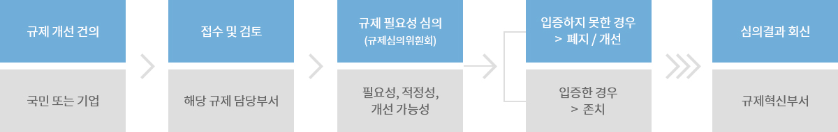 세계속의 대한민국 위상 확립 -> 혁신제품 구매로 초기 판로 확보 -> 수준 높은 공공서비스 제공 -> 해외 진출로 글로벌 시장 선점
                  혁신조달로 성장을 견인 : 최적의 구매로 국민세금을 아깝지 않게(혁신구매로 예산을 절감), 국민을 지키는 수준 높은 공공서비스 제공(공공의 서비스 질 증진), 급변하는 사회변화에 빠르게 대응(사회적 문제해결에 대응), 선도적 구매자로 신시장 창출, 세계로 확산(국가가 시범적으로 구매 사용)