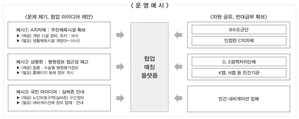 운영예시 - -문제 제기, 협업 아이디어 제안- 예시1. A지자체 : 주민체육시설 확보 ▶ (제공) 개방 시설 정비, 유지·보수 ▶ (필요) 생활체육시설 개방(9~16시), 예시②심평원; 병원정보 접근성 제고
         ▶ (제공) 질환·수술별 병원평가정보▶ (필요) 홈페이지 등에 정보 게시, 예시③ 국민 아이디어; 실버존 안내 ▶ (제공) 노인보호구역(실버존) 구간정보 ▶ (필요) 네비게이션에 정보 탑재·안내 → 협업 매칭 플랫폼 ← -자원 공유, 반대급부 확보-
         B수도군단, 인접한 C지자체, D,E광역자치단체, K맵, N맵 등 민간기관, 민간 네비게이션 업체