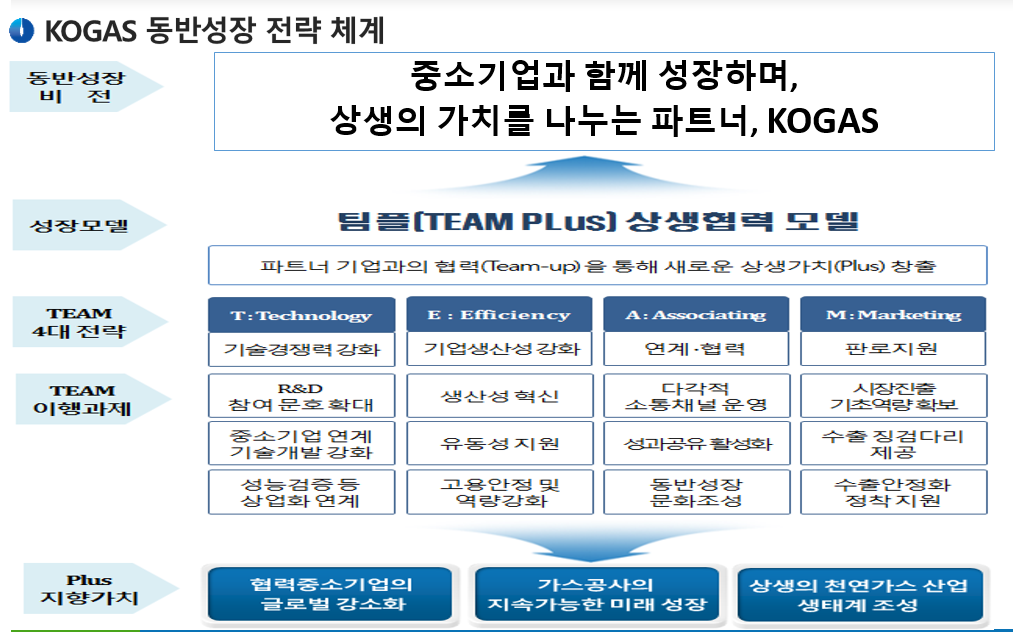 중소기업과 함께하는 글로컬 플랫폼 KOGAS : 자세한내용은 하단의 내용을 참고해주세요