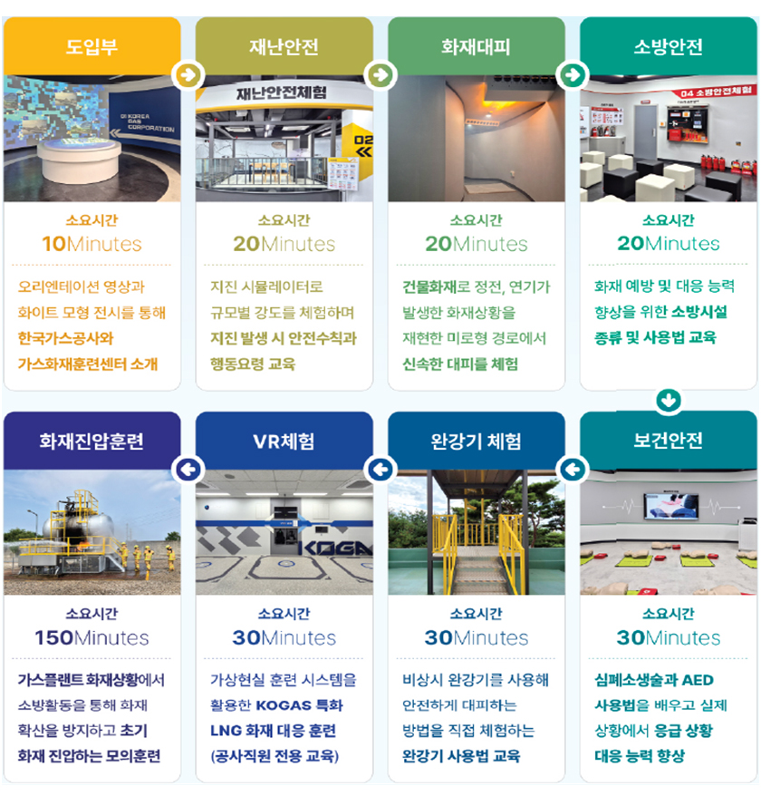 복합재난체험교육(실내) 6종 및 가스화재 진압훈련(실외) 1종