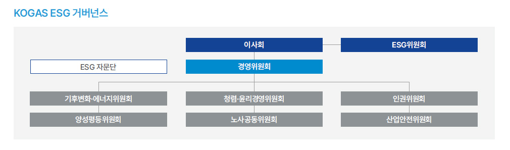 ESG자문단, 이사회(경영위원회[(기후변화·에너지위원회, 양성평등 위원회),(청렴·윤리위원회,노사공동위원회),(인권위원회,산업안전위원회)]), ESG위원회