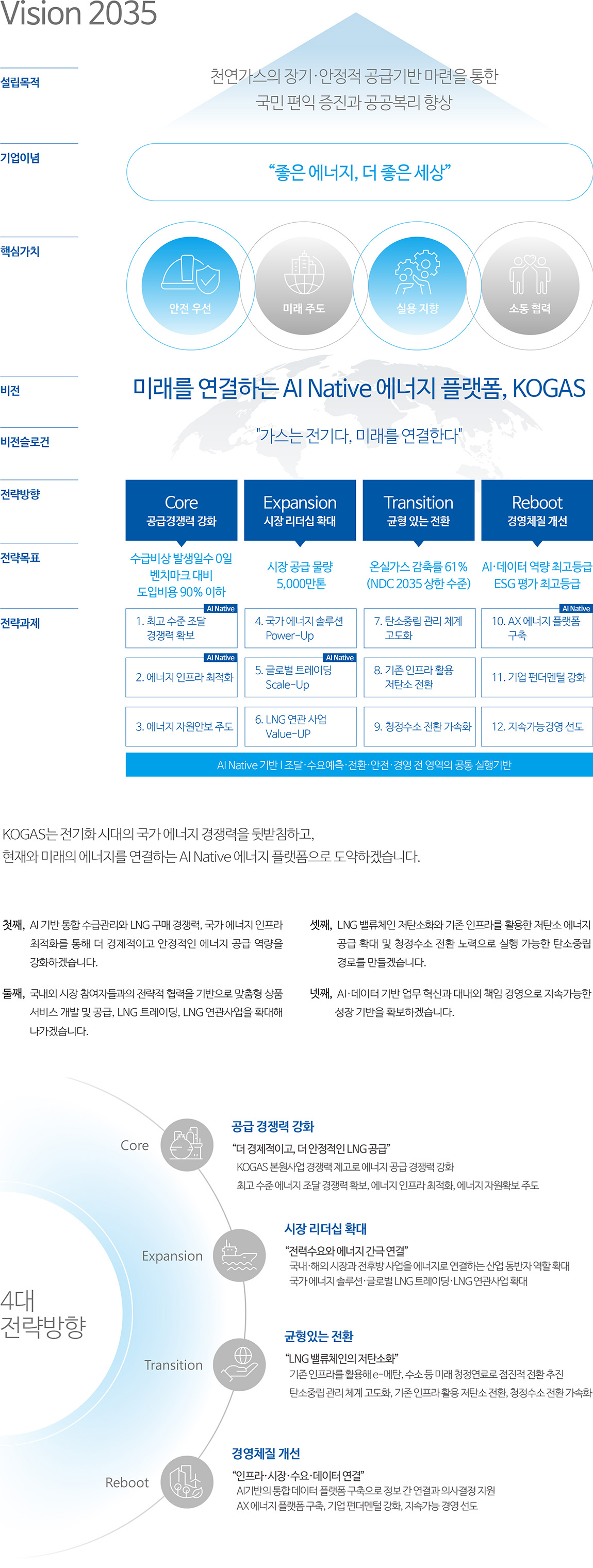 Vision 2035 설립목적 : 천연가스의 장기 안정적 공급기반 마련을 통한 국민 편익 증전과 공공복리 향상
기업이념 : 좋은 에너지 더 좋은 세상
핵심가치 : 안전 우선, 미래 주도, 실용 지향, 소통 협력
비전 : 미래를 연결하는 AI Native 에너지 플랫폼, KOGAS
비전 슬로건 : 