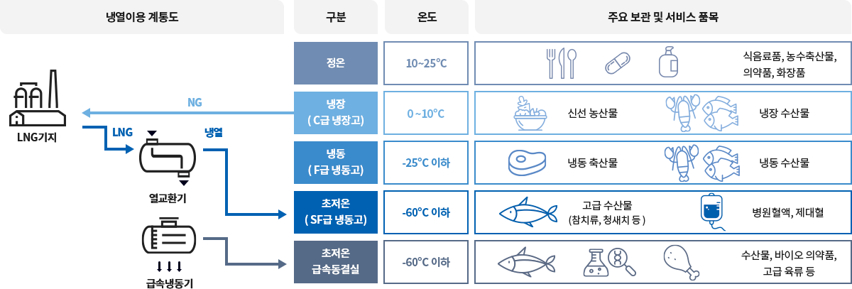 냉열이용 계통도, 구분, 온도, 주요 보관 및 서비스 품목 