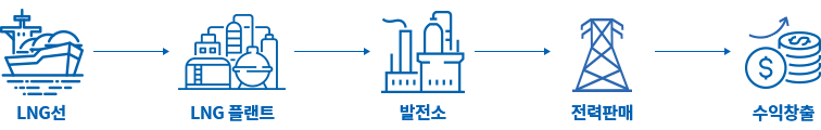 LNG선 > LNG 플랜트 > 발전소 > 전력판매 > 수익창출