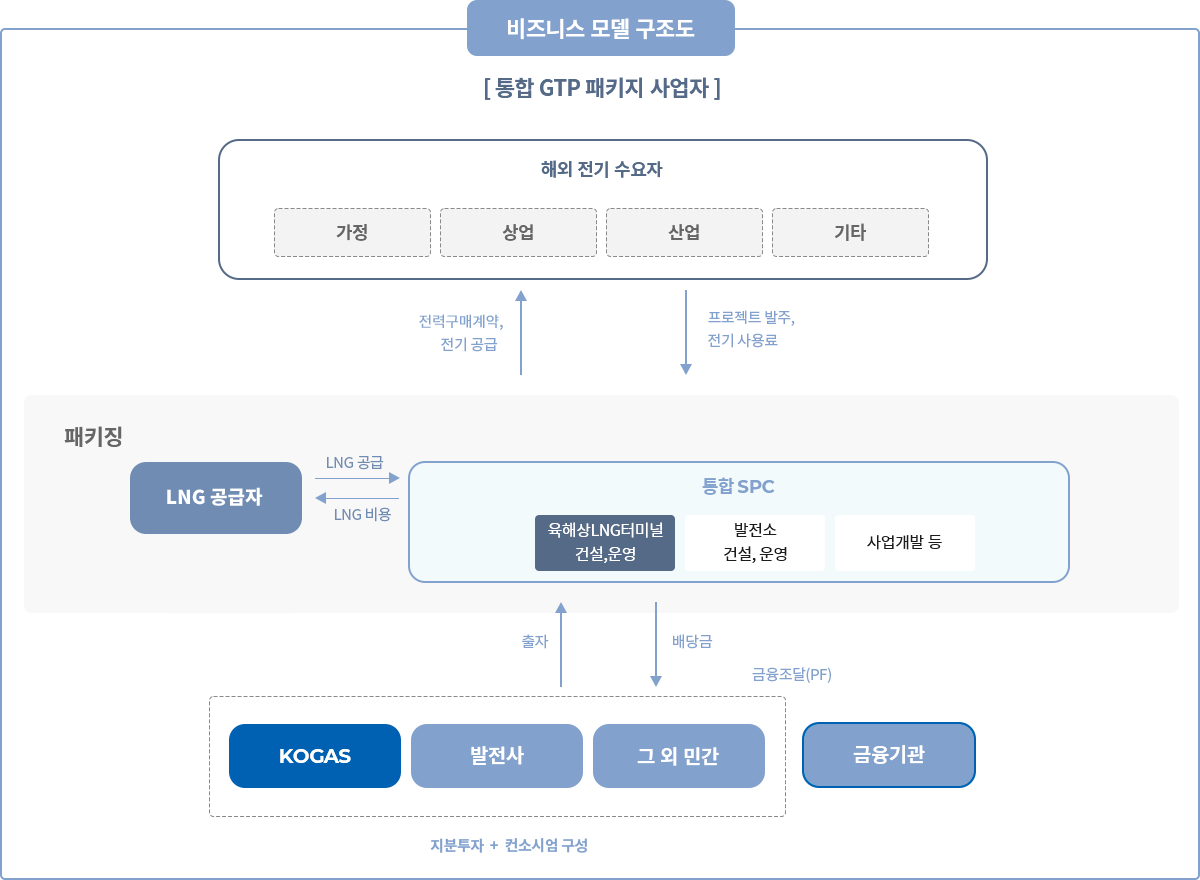 비즈니스 모델 구조도 [통합 GTP 패키지 사업자] 해외 전기 수요자(가정, 상업, 산업, 기타)->프로젝트 발주, 전기 사용료, <-전력 입찰, 전기 공급 KOGAS International LNG공급, LNG 비용, 통합SPC(육해상 LNG터미널 건설, 운영, 발전소 건설,운영, 사업개발 등) 자회사 출자 배당금, 지분투자+컨소시엄 구성 (KOGAS, 발전사, 그 외 민간 / 금융이관 금융조달(PF)