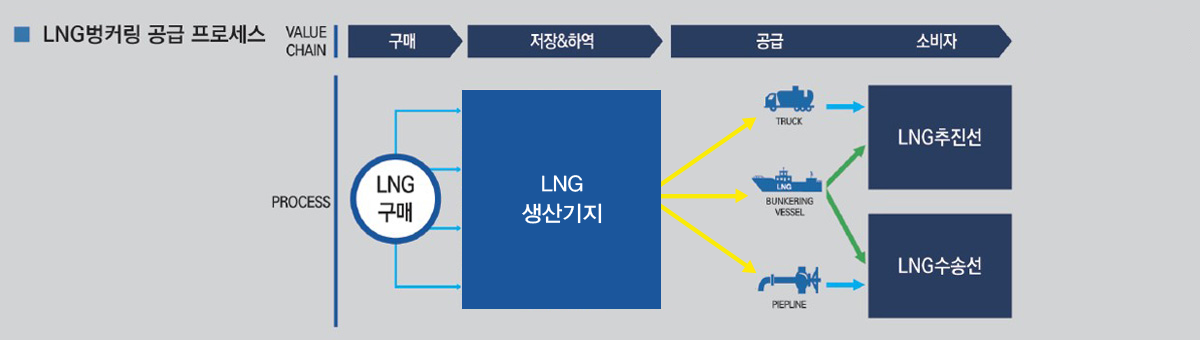 LNG 벙커링 공급 프로세스