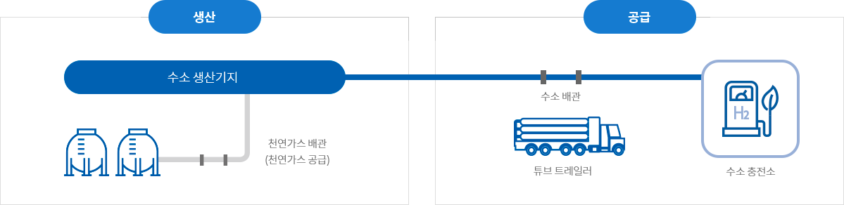생산 : Off-Site 거점형 수소 생산기지  >  공급 : 수소 배관, 수소 충전소