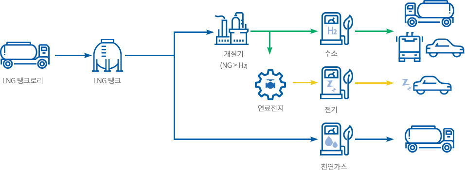 LNG 탱크로리 > LNG 탱크 > 개질기(NG>H2) > 수소, LNG 탱크로리 > LNG 탱크 > 개질기(NG>H2) > 연료전지 > 전기, LNG 탱크로리 > LNG 탱크로리 > LNG 천연가스 