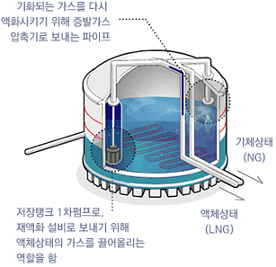 생산국 저장탱크설비 이미지 - 기화되는 가스를 다시 액화시키기 위해 증발가스 압축기로 보내는 파이프, 저장탱크 1차펌프로 재액화 설비로 보내기 위해 액체상태의 가스를 끌어올리는 역할을 함, 기체상태(NG), 액체상태(LNG)