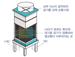 공기식기화기 이미지- 공기식기화기는 LNG가 흐르는 튜브가 공기와 접촉하여 열교환을 통해 LNG를 기화하는 설비입니다. 공기식기화기는 대기중 공기를 열원으로 사용하는 친환경적인 설비로 제주기지에서 운영되고 있습니다.