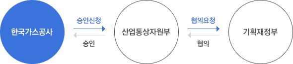 한국가스공사, 산업통상자원부, 기획재정부의 승인 협의 절차 안내 이미지, 1.한국가스공사 에서 산업통상자원부로 승인신청 및 승인 통보, 2.산업통상자원부에서 기획재정부로 협의요청 및 협의 