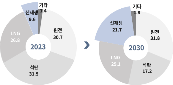 2017 : 신재생(6.2), 원전(30.3), 석탄(45.4), LNG(16.9) > 2030 : 신재생(20), 원전(23.9), 석탄(36.1), LNG(18.8), 기타 