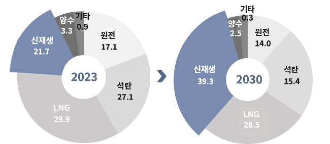 2017 : 신재생(9.7), 원전(19.3), 석탄(31.6), LNG(31.9), 기타 > 2030 : 신재생(33.7), 원전(11.7), 석탄(23), LNG(31.9), 기타 