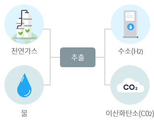 추출 : 천연가스, 물, 수소(H2), 이산화탄소(C02)