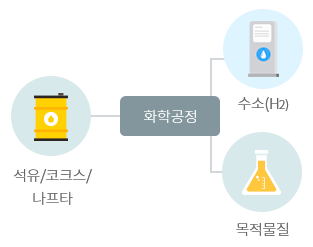 화학공정 : 석유/코크스/나프타, 수소(H2), 목적물질