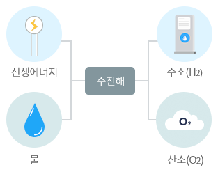 수전해 : 신생에너지, 물, 수소(H2), 산소(O2)