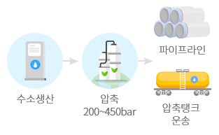 수소생산 > 압축 200~450bar > 파이프라인, 압축탱크 운송