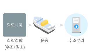 암모니아 화학결합 (수조+질소) > 운송 > 수소분리