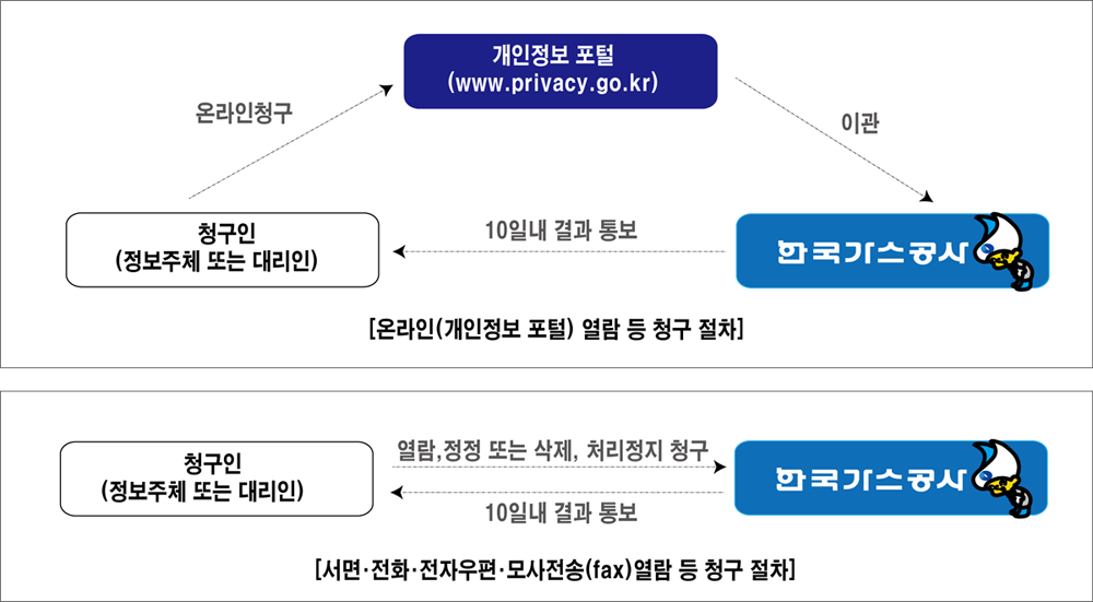 열람청구등 흐름도