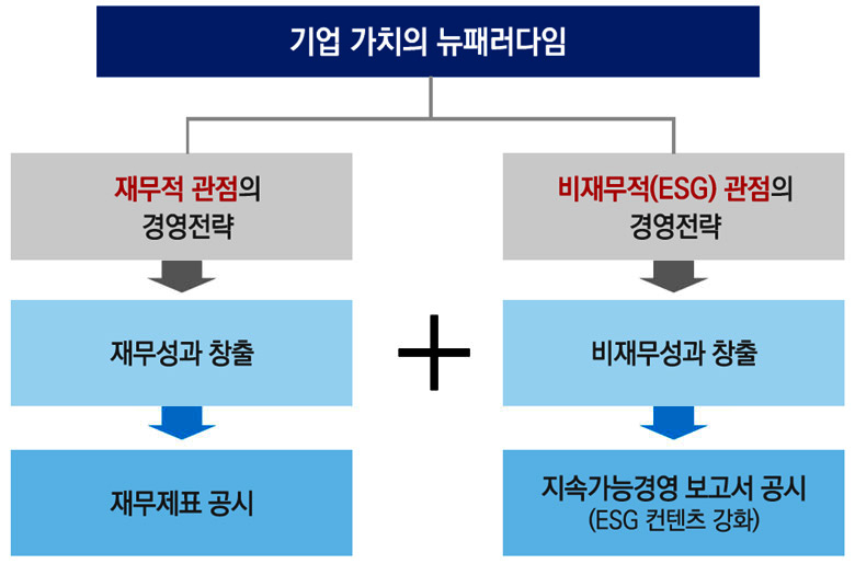 기업가치 패러다임 전환 - 재무적 관점의 경영전략 -> 재무성과 창출 -> 재무제표 공시 + 비재무적(EGS) 관점의 경영전략 -> 비재무성과 창출 -> 지속가능경영 보고서 공시(ESG 컨텐츠 강화)